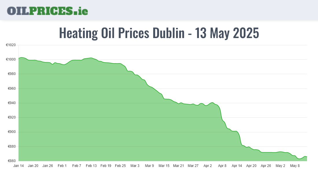  Oil Prices Dublin / Baile Áth Cliath